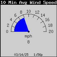 AzCoWx-WindSpeed10MinAvg