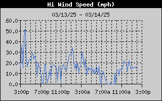 AzCoWx-WindGustDay