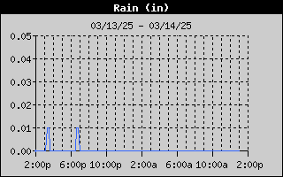 AzCoWx-RainDay