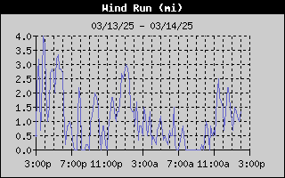 AzCoWx-WindRunDay