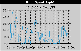 AzCoWx-WindSpeedDay