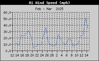 AzCoWx-WindGustMonth