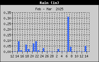 AzCoWx-RainMonth