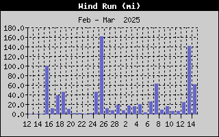 AzCoWx-WindRunMonth