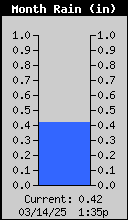 AzCoWx-RainMonthly