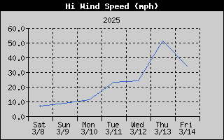 AzCoWx-WindGustWeek