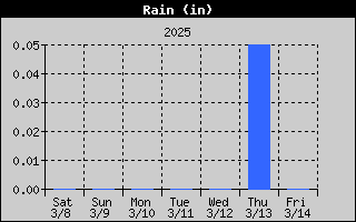 AzCoWx-RainWeek