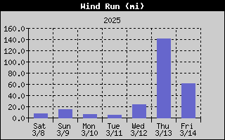 AzCoWx-WindRunWeek