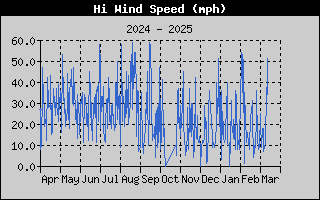 AzCoWx-WindGustYear