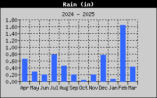 AzCoWx-RainYear