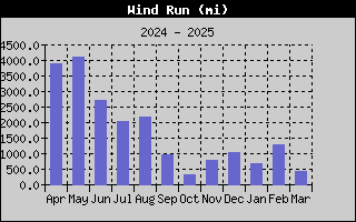 AzCoWx-WindRunYear