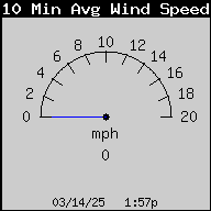 BRWx-WindSpeed10MinAvg