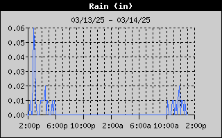 BRWx-RainDay