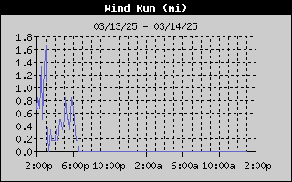 BRWx-WindRunDay