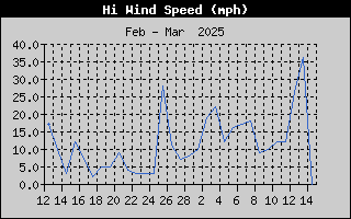 BRWx-WindGustMonth