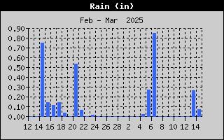 BRWx-RainMonth