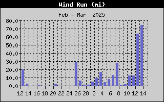 BRWx-WindRunMonth