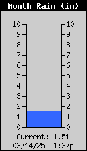 BRWx-RainMonthly