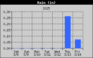 BRWx-RainWeek