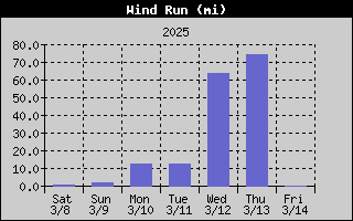 BRWx-WindRunWeek