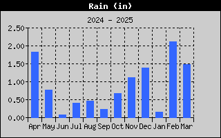 BRWx-RainYear