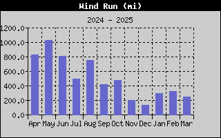 BRWx-WindRunYear