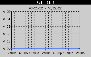 GAHFWx-RainDay