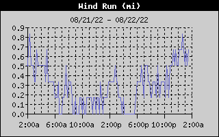 GAHFWx-WindRunDay