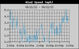 GAHFWx-WindSpeedDay