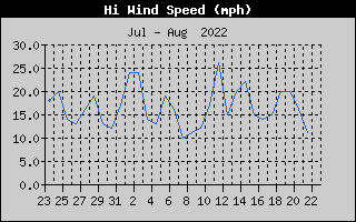 GAHFWx-WindGustMonth