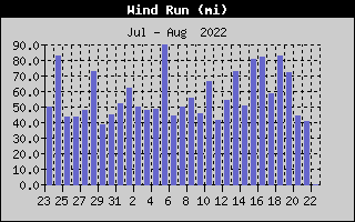 GAHFWx-WindRunMonth