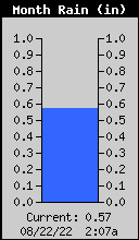 GAHFWx-RainMonthly