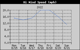 GAHFWx-WindGustWeek