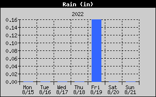 GAHFWx-RainWeek