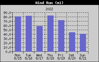 GAHFWx-WindRunWeek