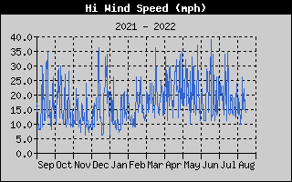 GAHFWx-WindGustYear