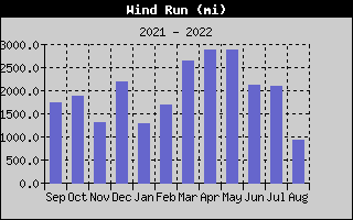 GAHFWx-WindRunYear