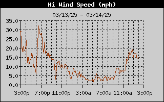 R1HQ-WindGustDay