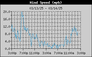 R1HQ-WindSpeedDay