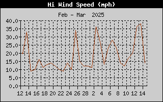 R1HQ-WindGustMonth