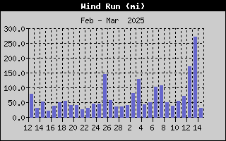 R1HQ-WindRunMonth