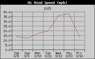 R1HQ-WindGustWeek