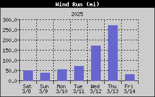 R1HQ-WindRunWeek