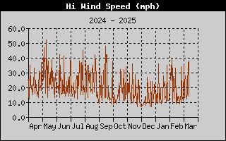 R1HQ-WindGustYear