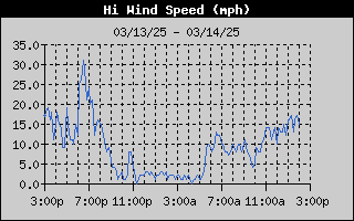 1421-WindGustDay