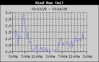 1421-WindRunDay