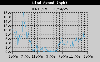 1421-WindSpeedDay