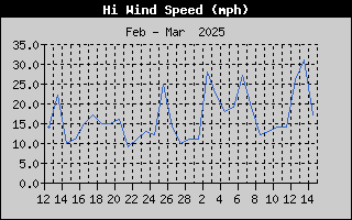 1421-WindGustMonth