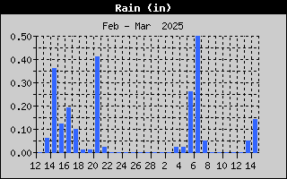 1421-RainMonth