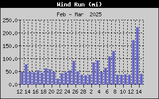 1421-WindRunMonth